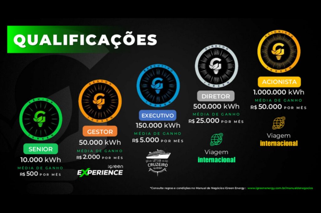 O plano de carreira da iGreen valoriza o seu
esforço e dedicação pelo acúmulo de quilowatts. A
cada novo nível conquistado, você tem acesso a
comissões maiores, prêmios especiais e mais
reconhecimento dentro da rede. Tudo isso
trabalhando de casa, fazendo conexões por
telefone ou visitando as empresas pessoalmente.